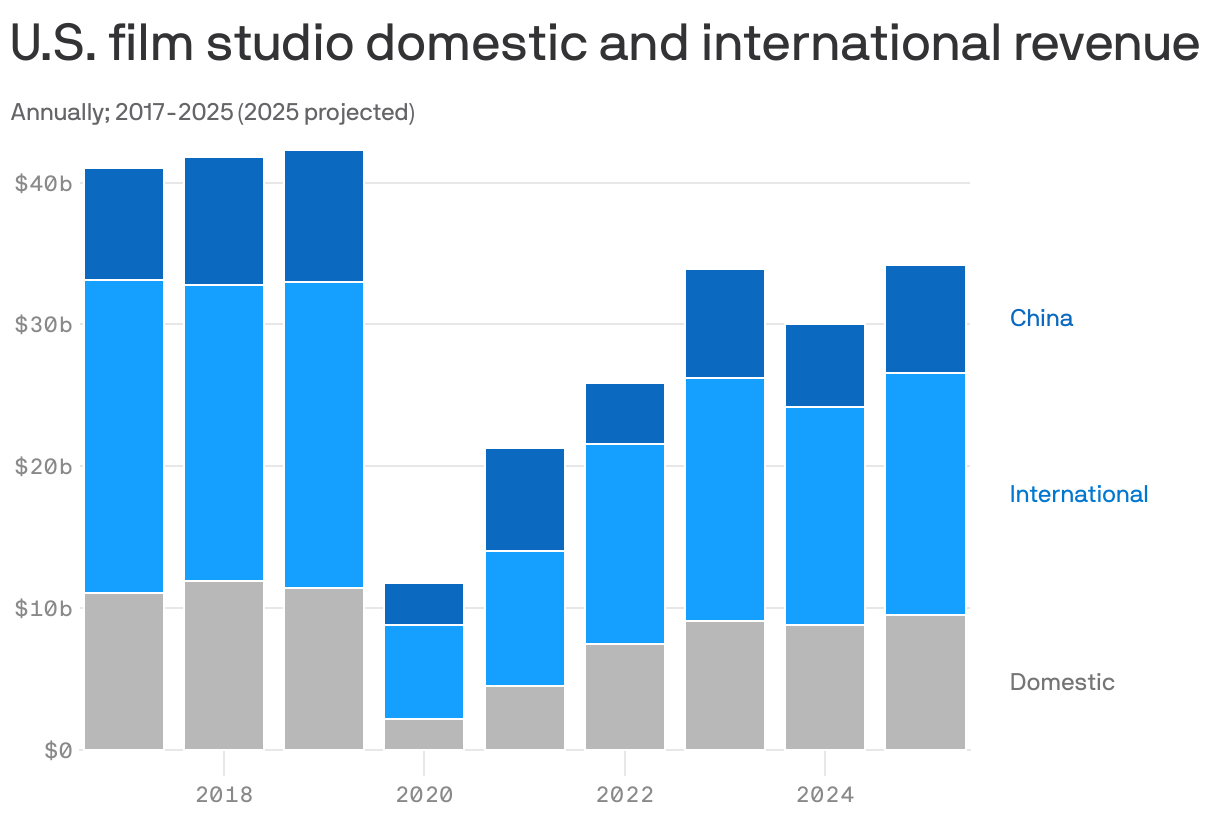 A stacked bar chart shows U.S. film studio revenue from 2017 to 2025, including domestic, international, and China-specific earnings. 2025 values are projected. Overall revenue has remained steady, with international earnings projected to exceed $30 billion by 2025. Domestic revenue is consistently lower but stable, with China’s revenue represented distinctly. The chart shows that most U.S. film studio revenue is international.