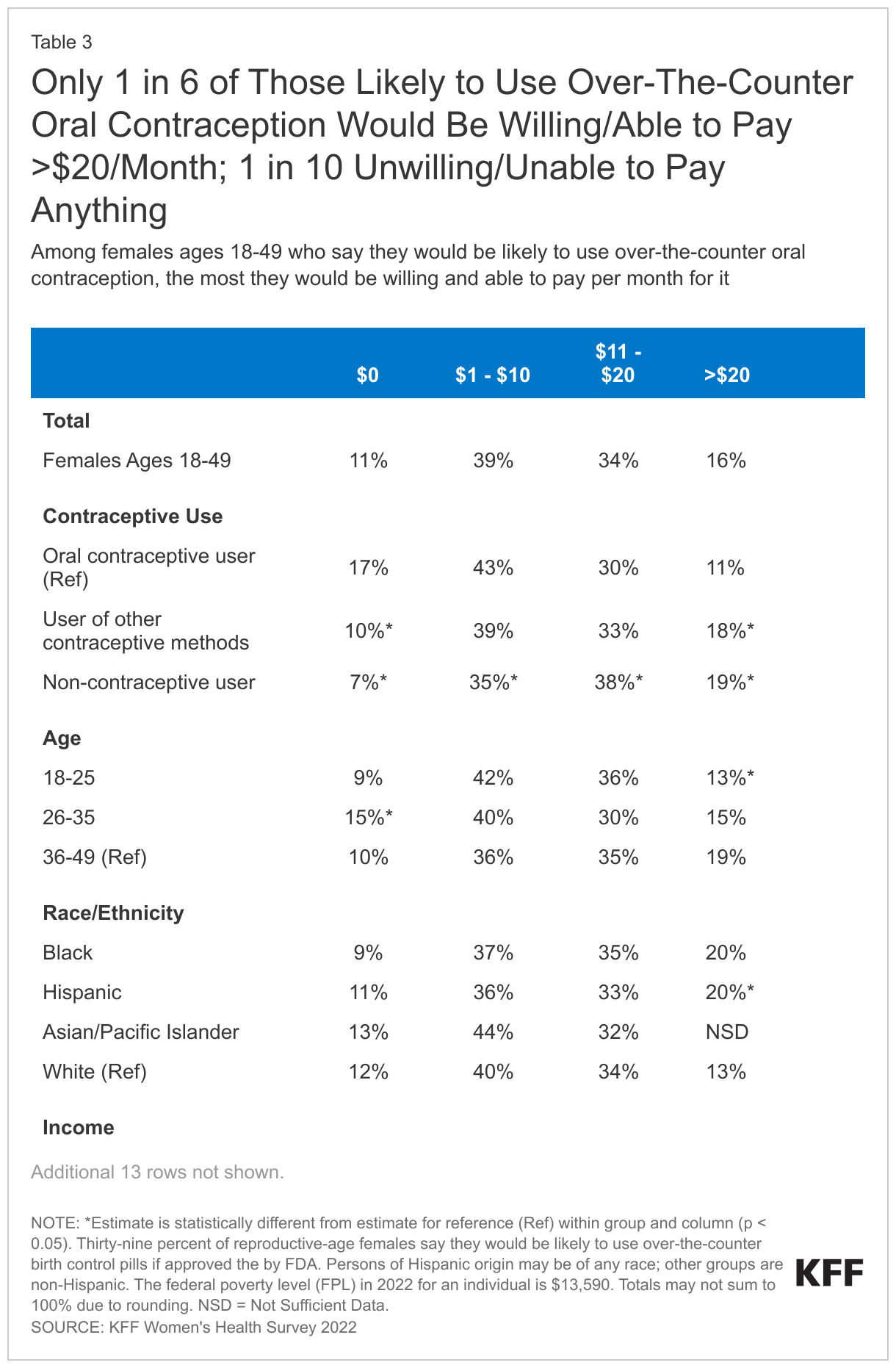 Majority of those likely to use over-the-counter oral contraception  would be willing/able to pay up to $20/month; one in ten unwilling/unable to pay anything data chart