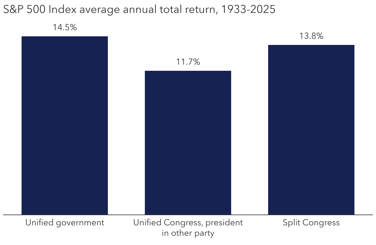 Markets have averaged double-digit returns after midterm elections