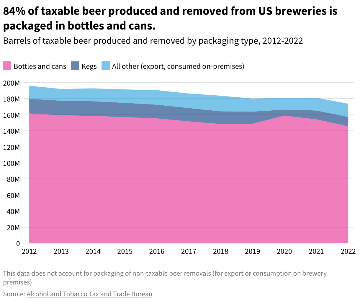 Area chart showing US beer production by type of packaging. Bottles and cans make up the largest portion.