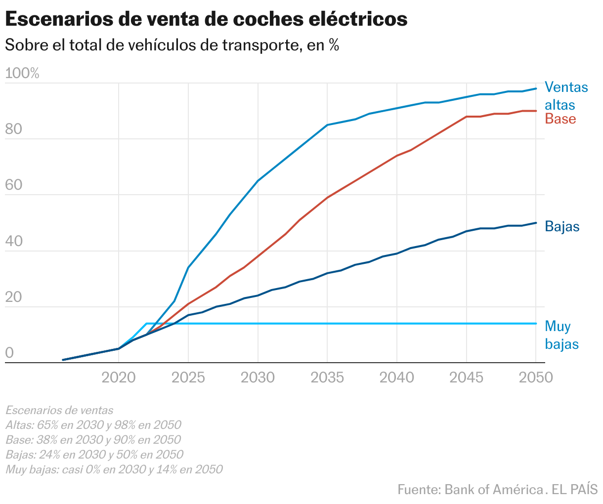 Escenarios de reducción del consumo mundial de petróleo entre 2015 y 2050