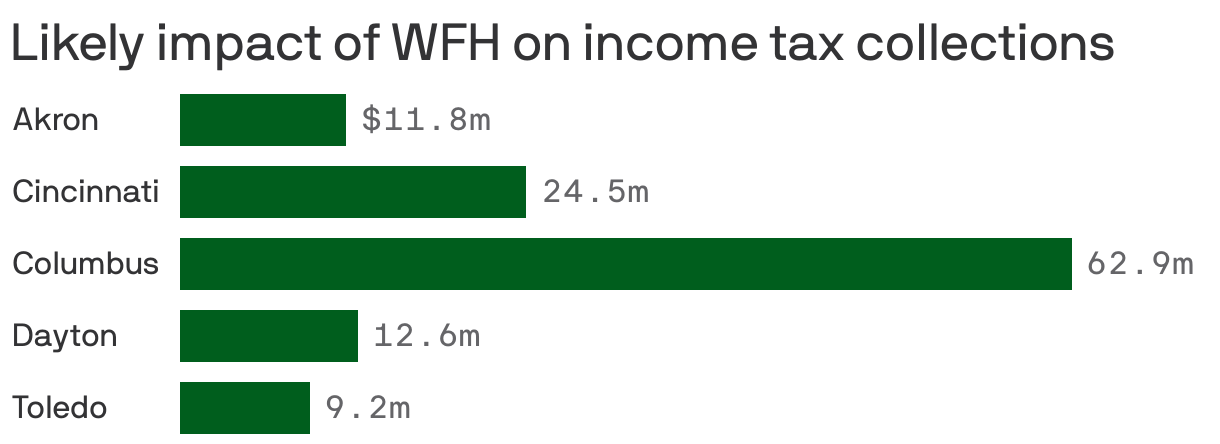Likely impact of WFH on income tax collections