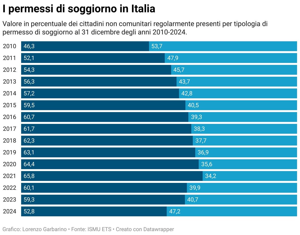 I permessi di soggiorno in Italia (Barre impilate)
