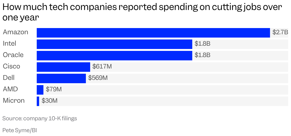A bar chart lists How much tech companies reported spending on cutting jobs over one year, including Amazon at $2.7 billion