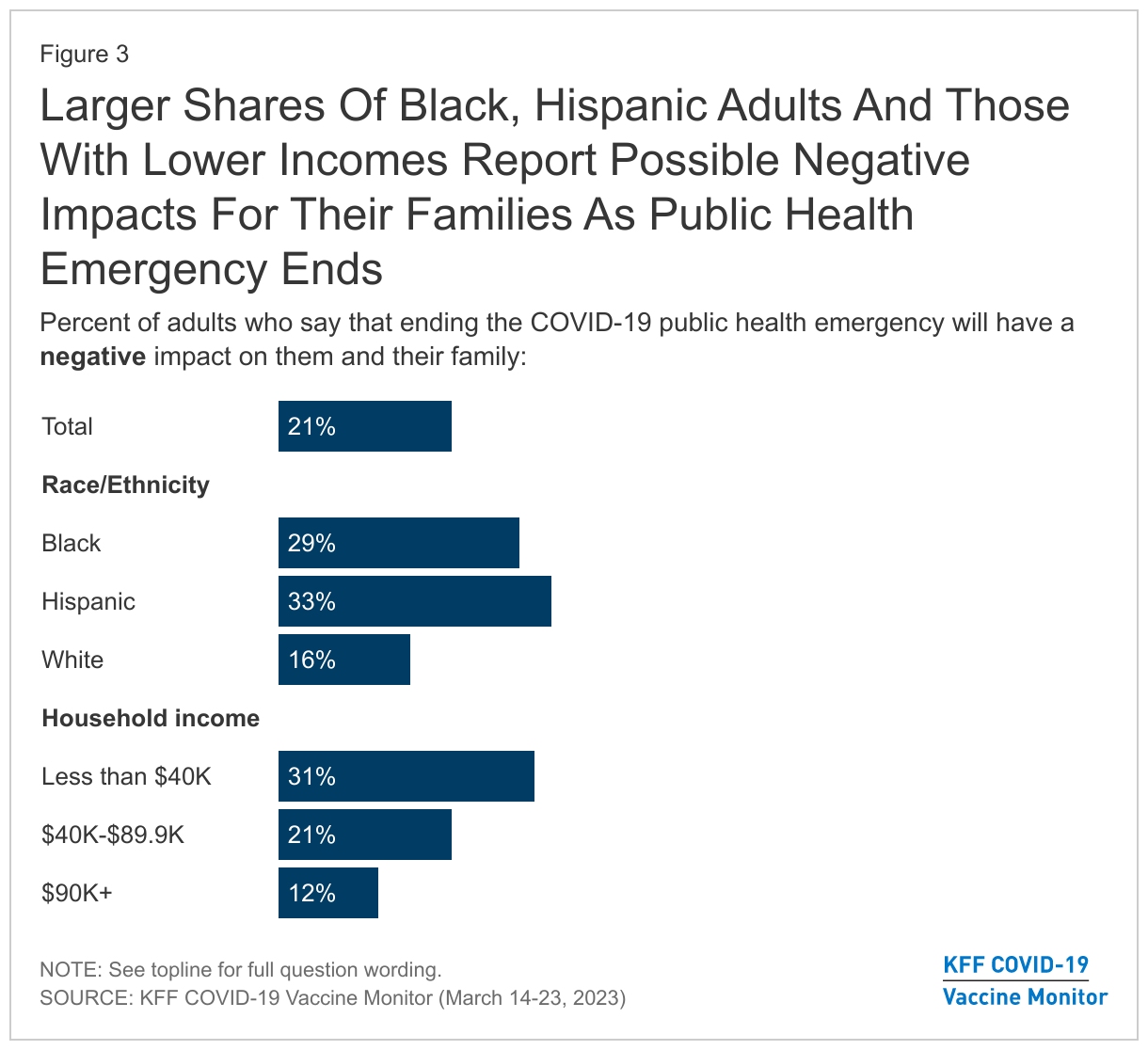 Larger Shares Of Black, Hispanic Adults And Those With Lower Incomes Report Possible Negative Impacts For Their Families As Public Health Emergency Ends data chart