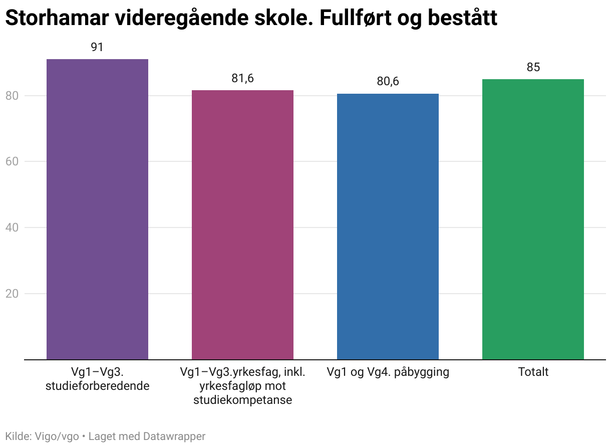 Storhamar videregående skole. Fullført og bestått (Column Chart)
