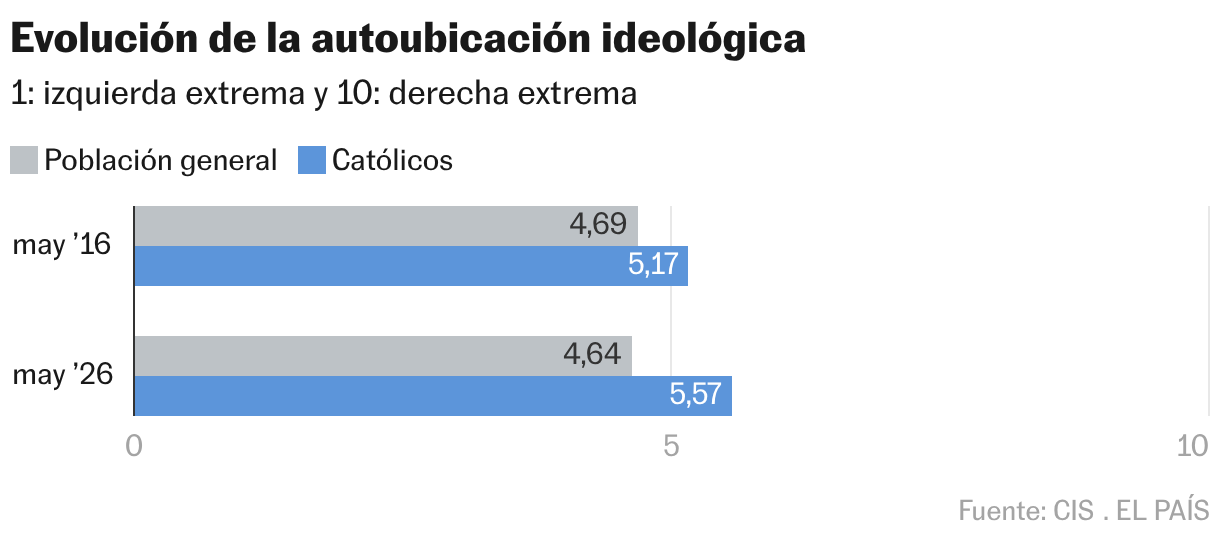 Evolución de la autoubicación ideológica (Barras agrupadas)