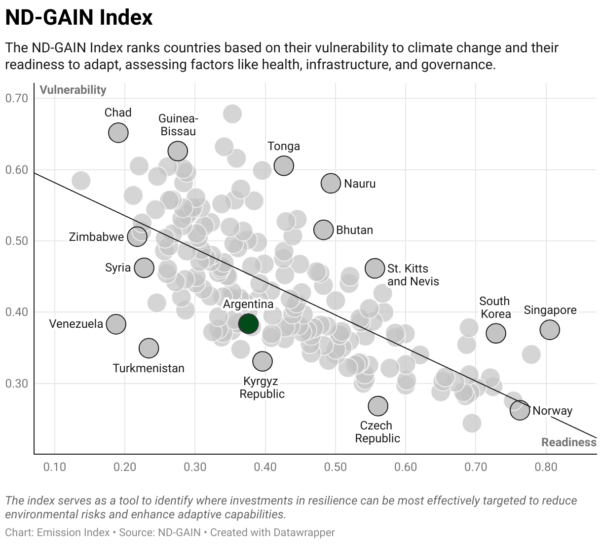 Greenhouse Gas Emissions in Argentina 9 Scatter chart of readiness versus vulnerability to climate change