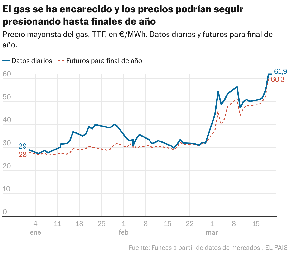 El gas se ha encarecido y los precios podrían seguir presionando hasta finales de año (Líneas)