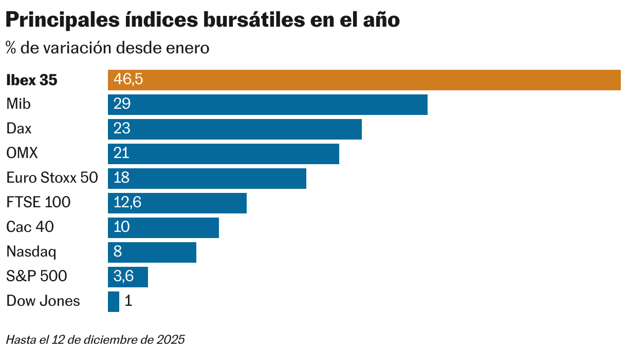 Principales índices bursátiles en el año (Gráfico de barras)