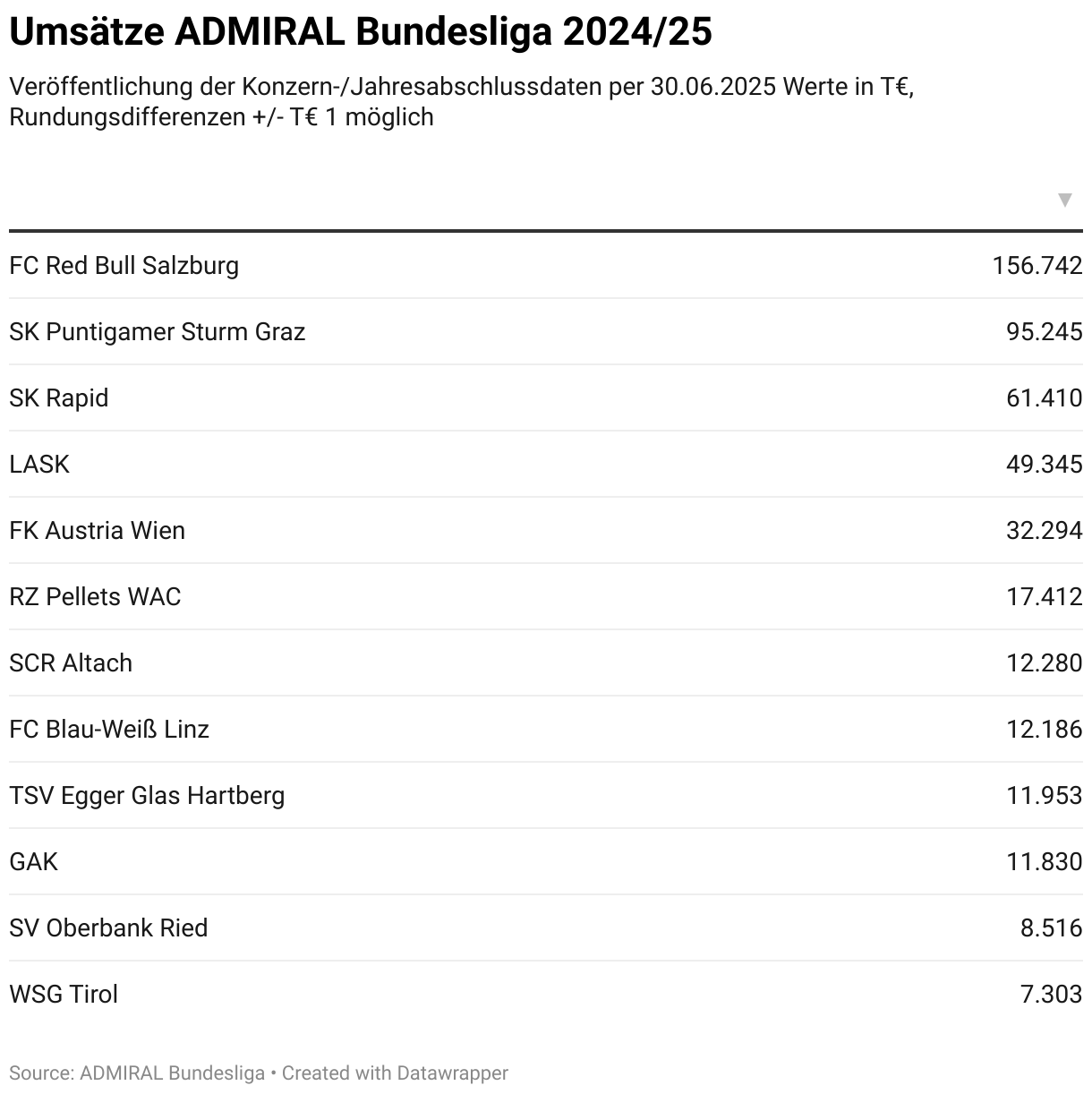 Umsätze ADMIRAL Bundesliga 2024/25 (Table)
