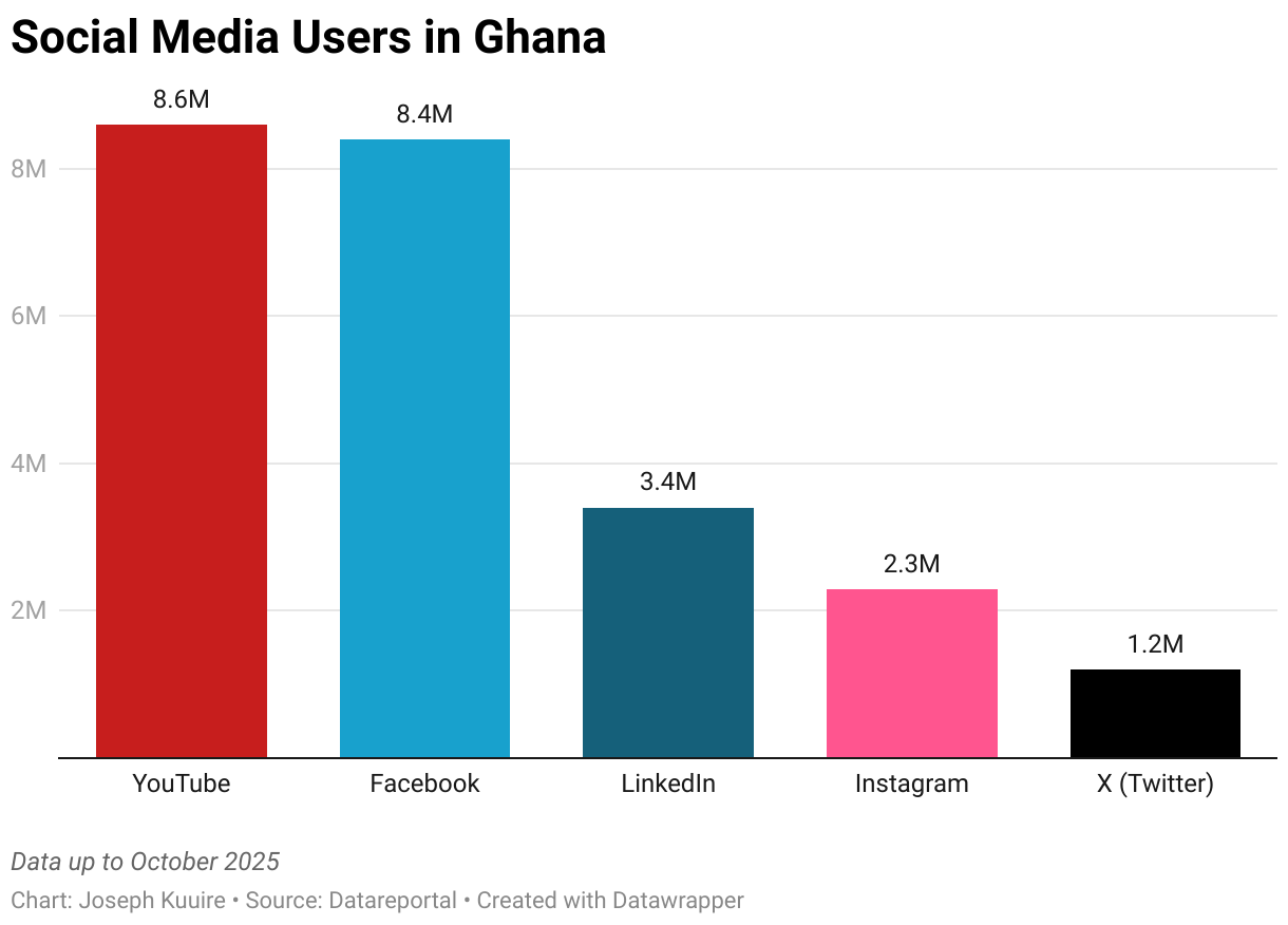 Social Media Users in Ghana (Column Chart)