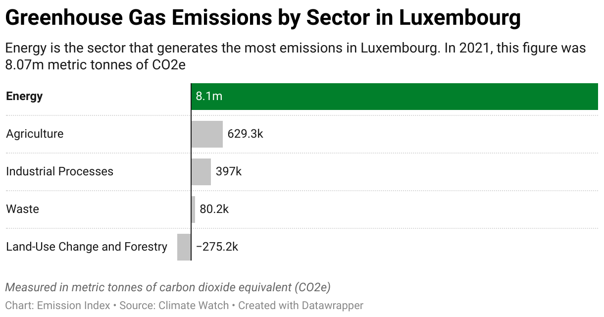 Greenhouse Gas Emissions in Luxembourg 7 Chart showing 2020 emissions in Luxembourg for the energy, agriculture, industrial, waste and land-use sectors.