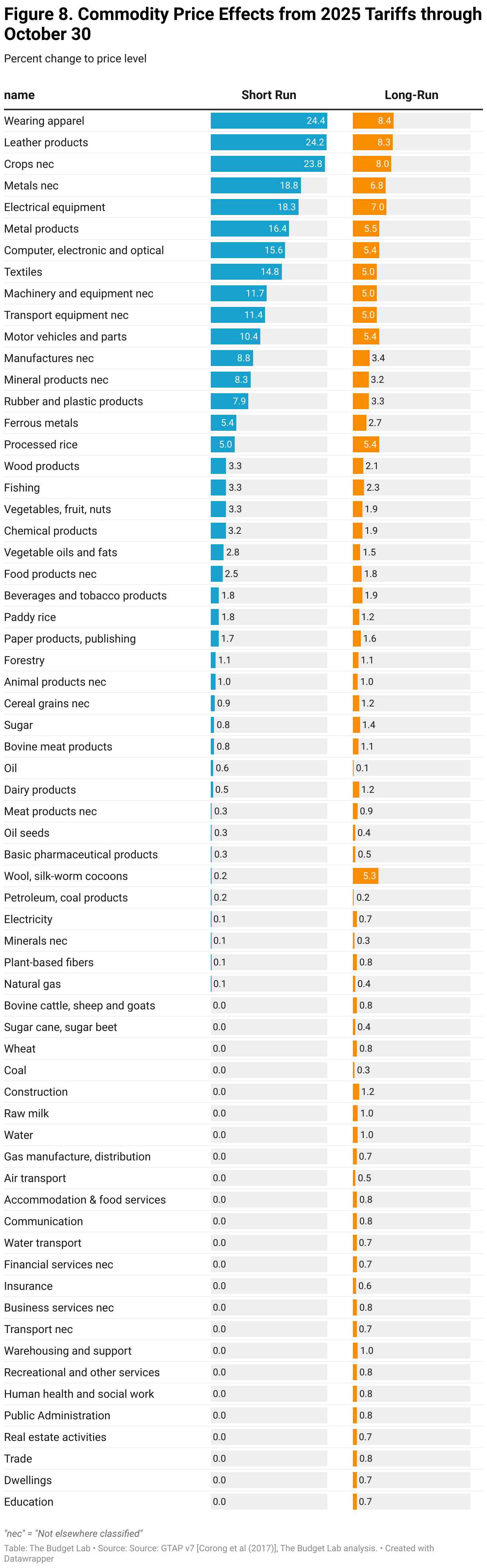 Figure 8. Commodity Price Effects from 2025 Tariffs through October 30 (Table)
