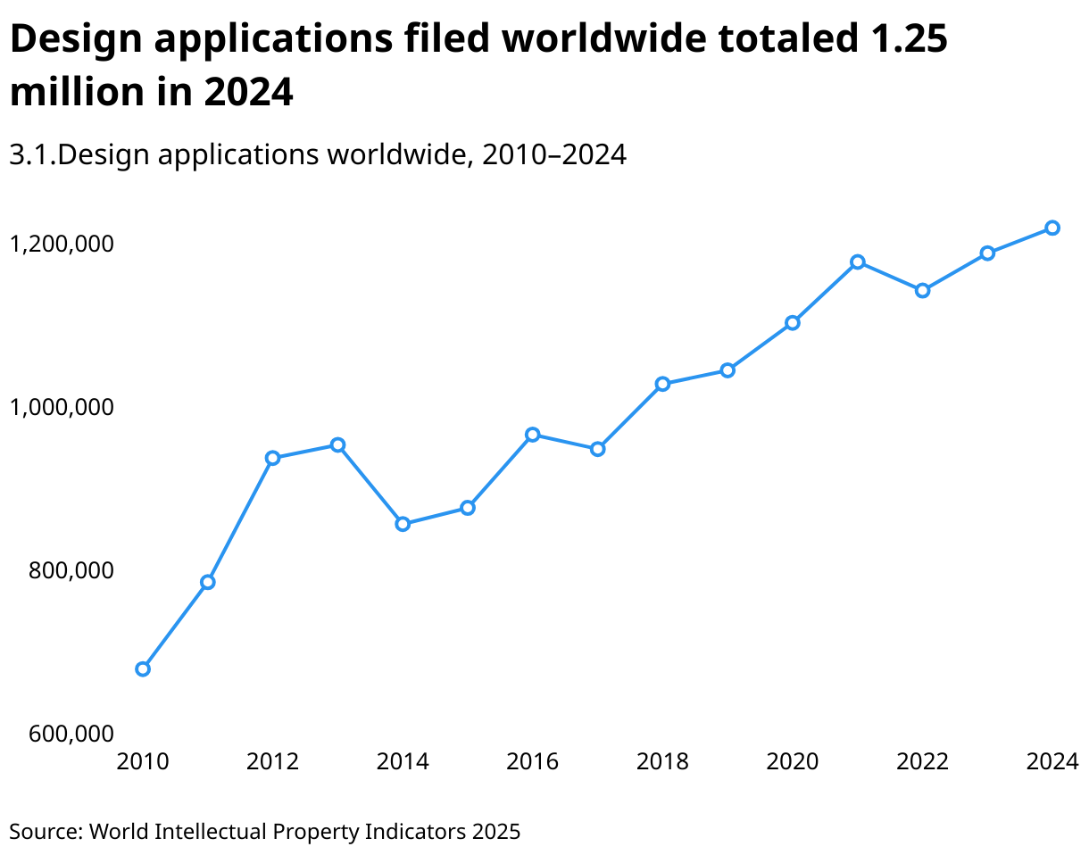 Design applications filed worldwide totaled 1.25 million in 2024 (Line chart)