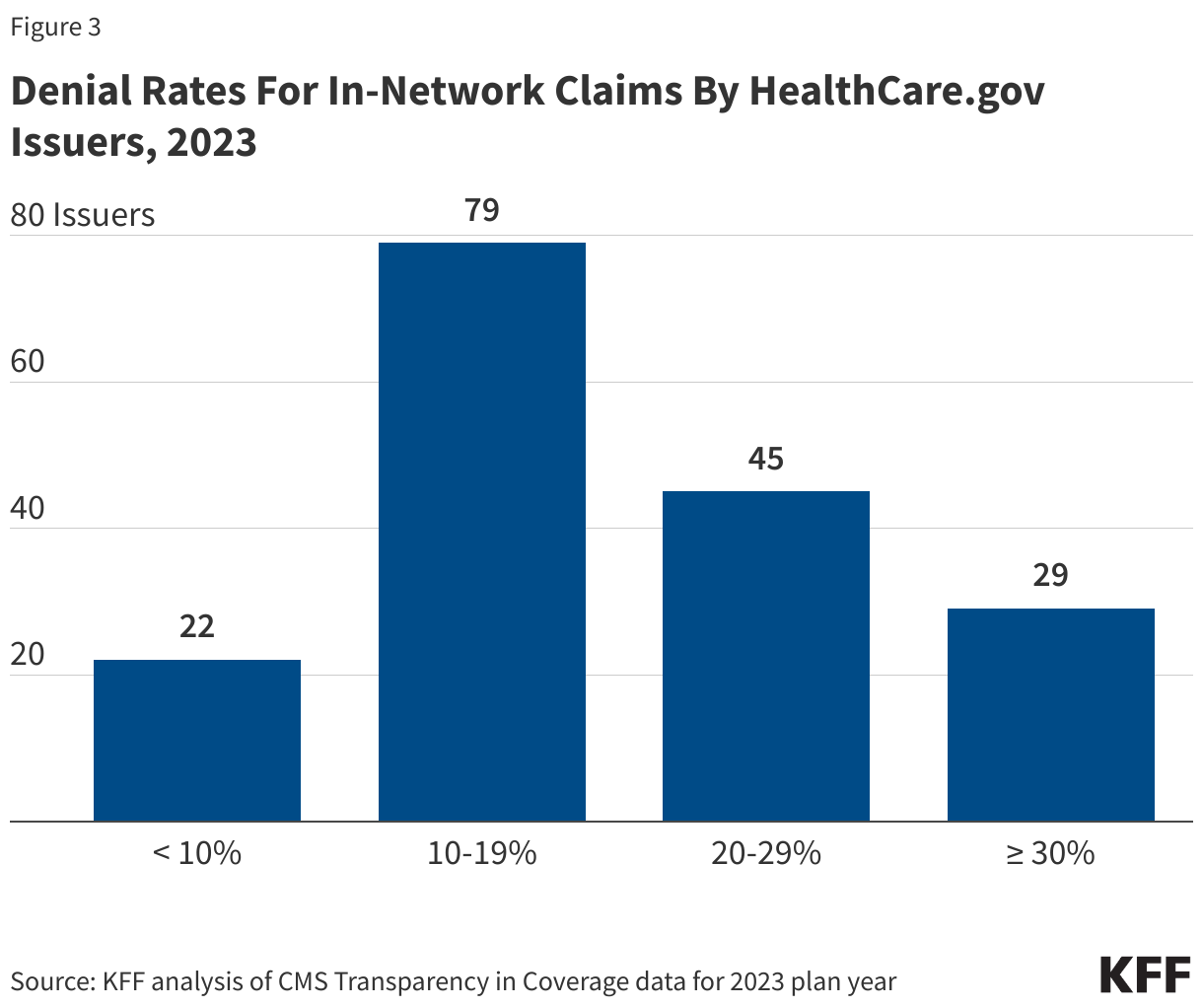 Denial Rates For In-Network Claims By HealthCare.gov Issuers, 2023 data chart