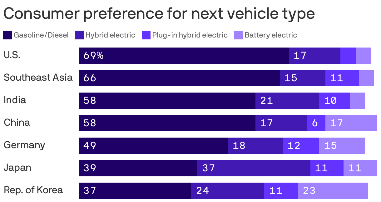 Consumer preference for next vehicle type