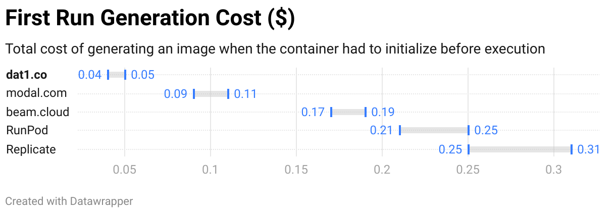 First Run Generation Cost, ($) (Range Plot)