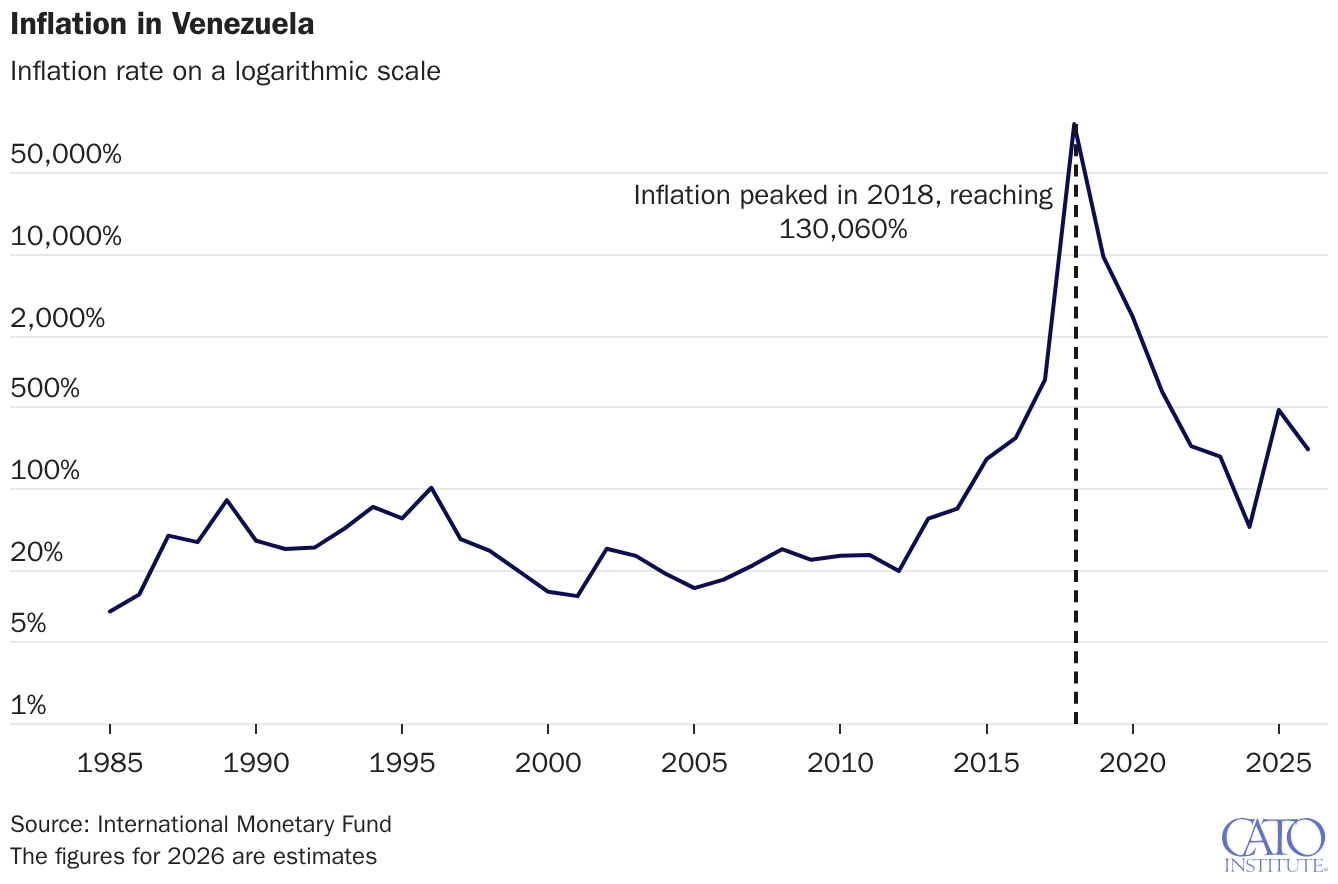 Inflation in Venezuela