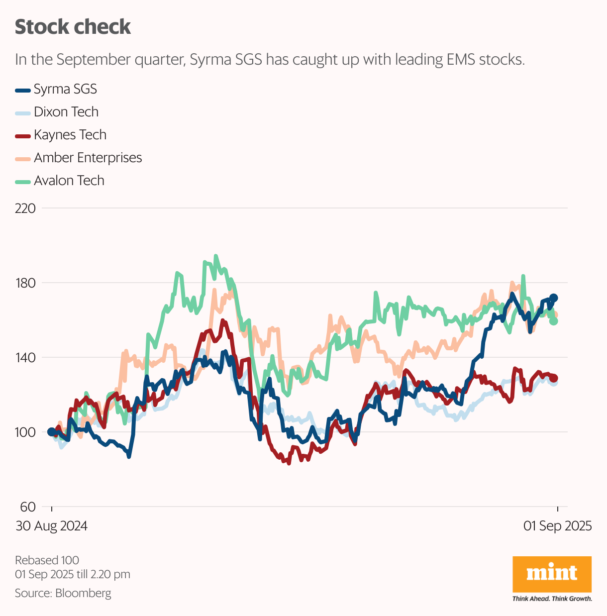 Stock check (Line chart)
