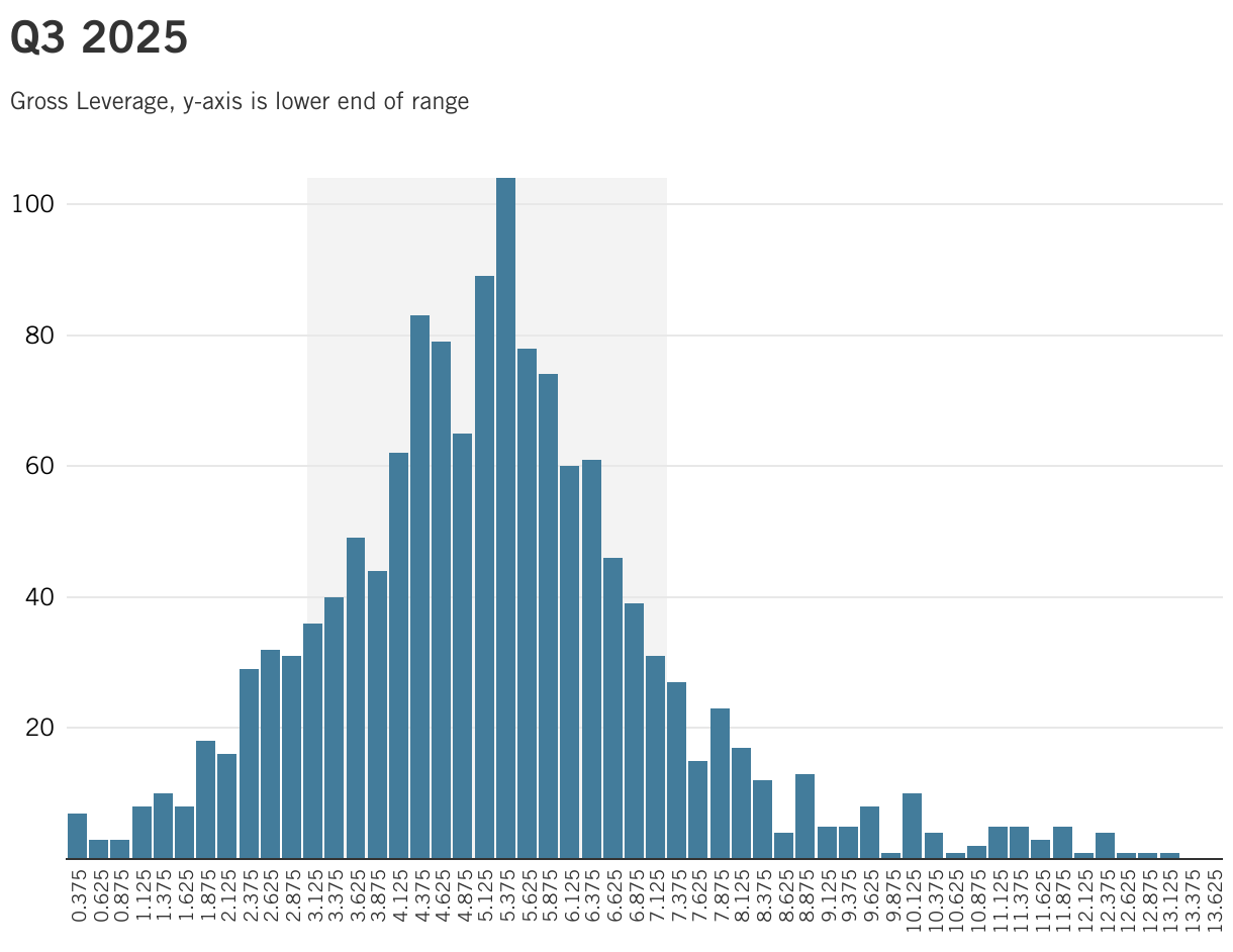 Q3 2025 (Column Chart)