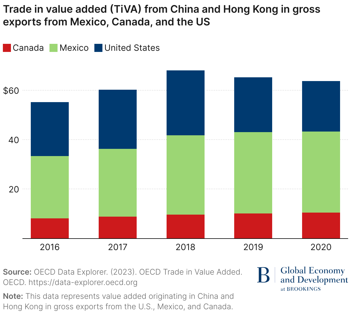 Trade in value added (TiVA) from China and Hong Kong in gross exports from Mexico, Canada, and the US (Stacked column chart)