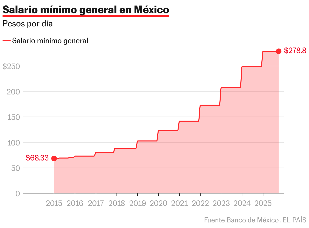 Salario mínimo general en México (Líneas)