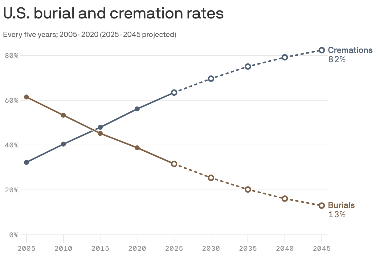 A line chart illustrating U.S. burial and cremation rates from 2005 to projected figures for 2045. Cremation rates increase from 32% in 2005 to a projected 82% by 2045, while burial rates decrease from 61% to an expected 13%. The lines cross around 2015.