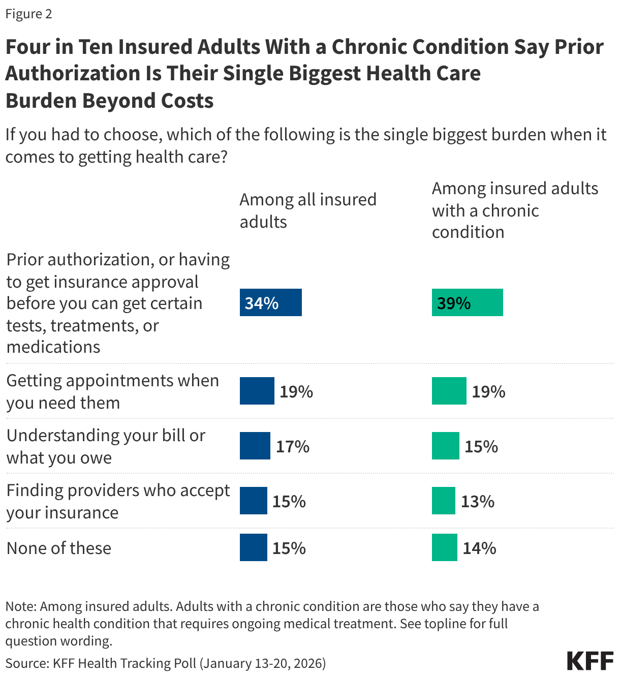 Four in Ten Insured Adults With a Chronic Condition Say Prior Authorization Is Their Single Biggest Health Care Burden Beyond Costs