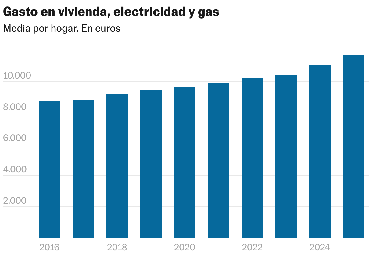 Gasto en vivienda, electricidad y gas (Gráfico de columnas)