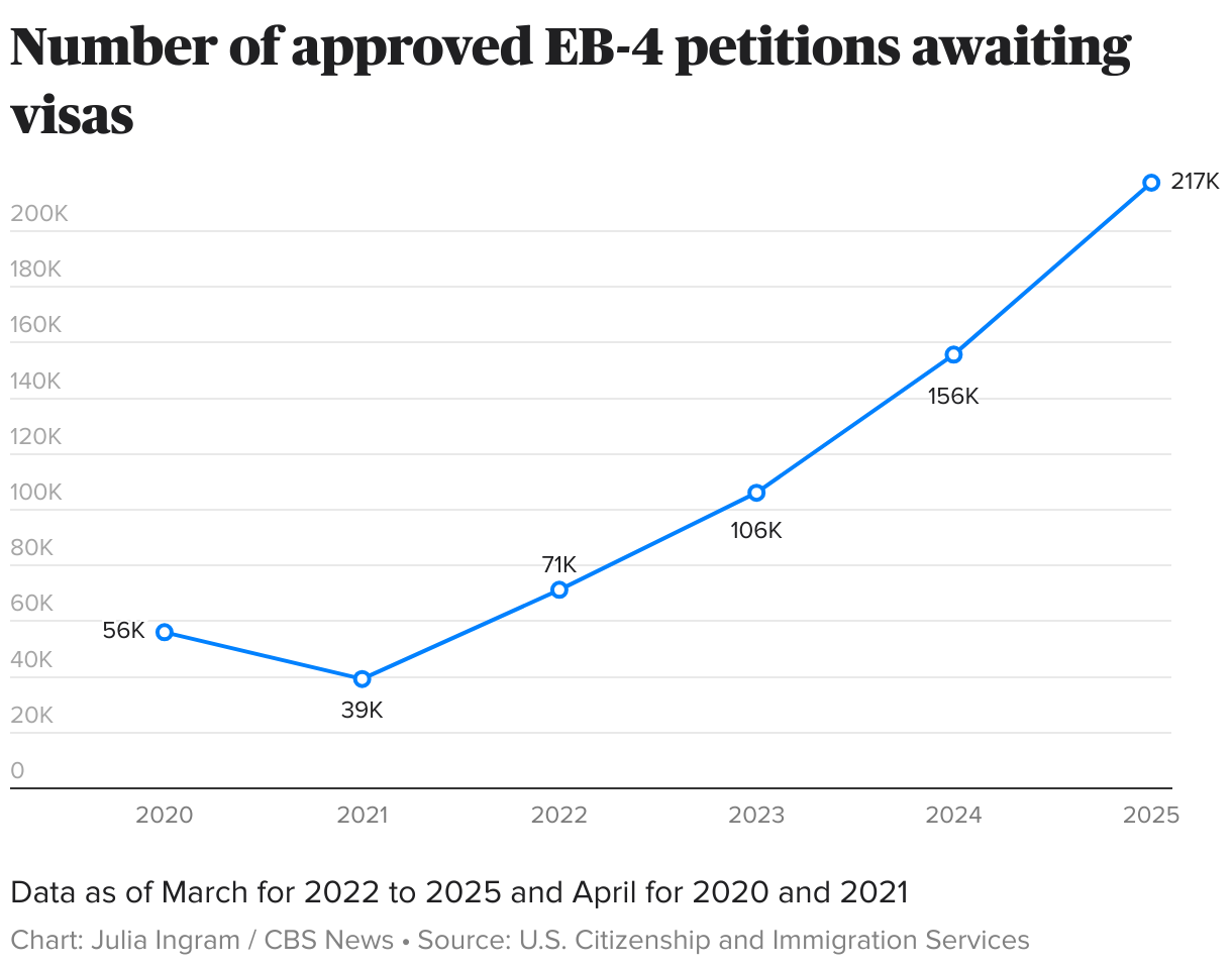 Number of approved EB-4 petitions awaiting visas (Stacked column chart)