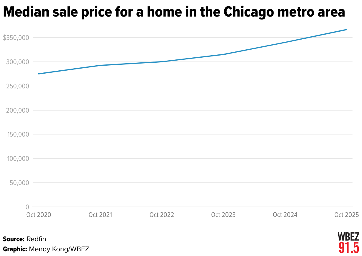 Median Sale Price for a home in the Chicago Metro area in October, by year (Line chart)