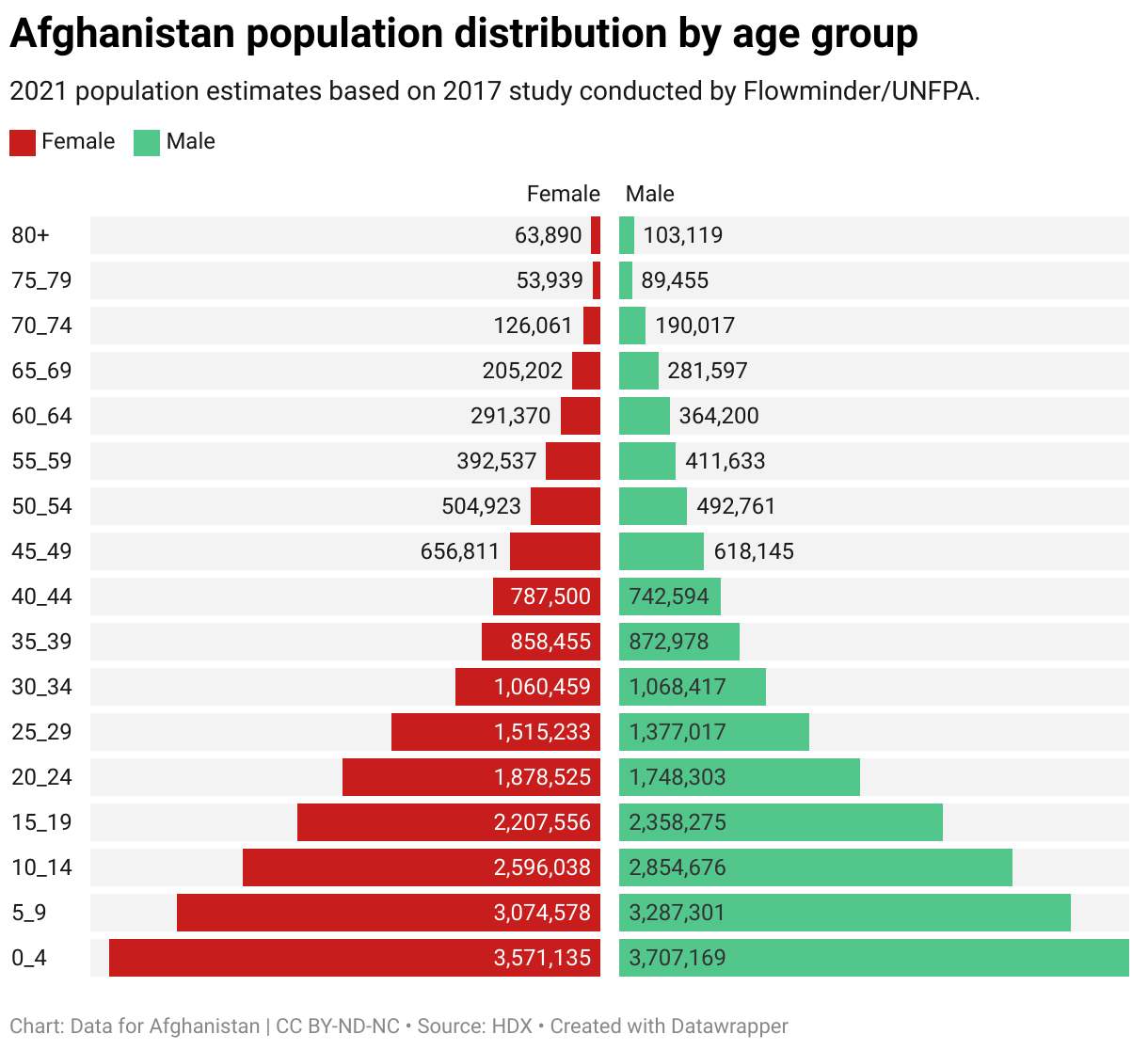 Afghanistan population estimates by province. 2021 population estimates based on 2017 study conducted by Flowminder/UNFPA.