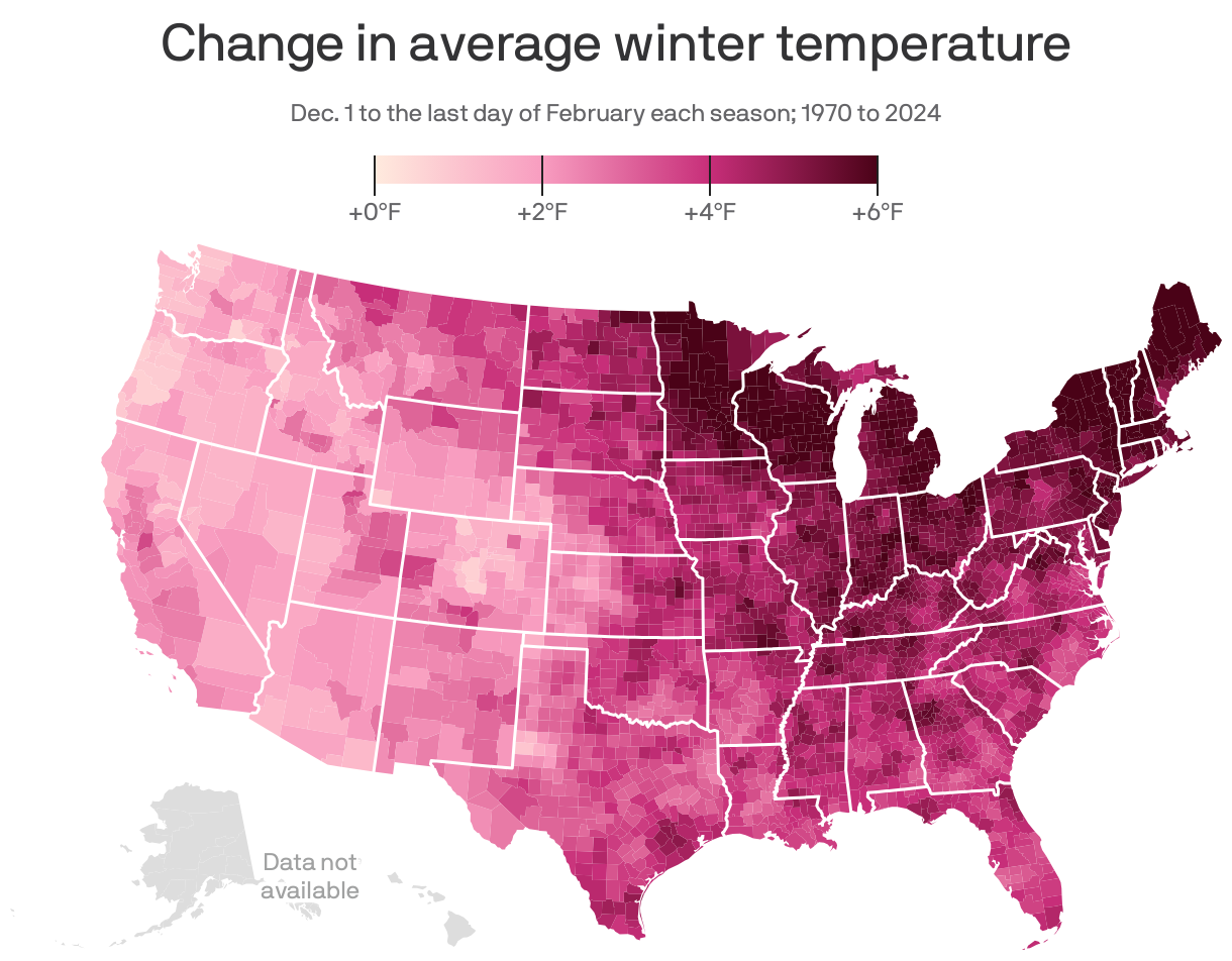 A map of continental U.S. counties showing the change in average winter temperatures from 1970 to 2024. Every county with data has seen warmer winters in the last 54 years, ranging from an increase of 0.6°F to over 7°F. Counties in the Northeast and Rust Belt are seeing winters warming more than counties in the West Coast or Mountain West.