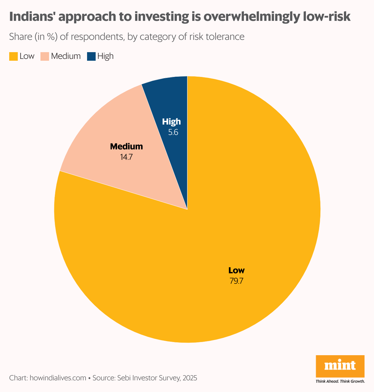 A pie chart that shows the distribution of Indian investors across three categories of risk tolerance, namely low, medium and risk. Almost 80% of respondents surveyed said they were low risk.