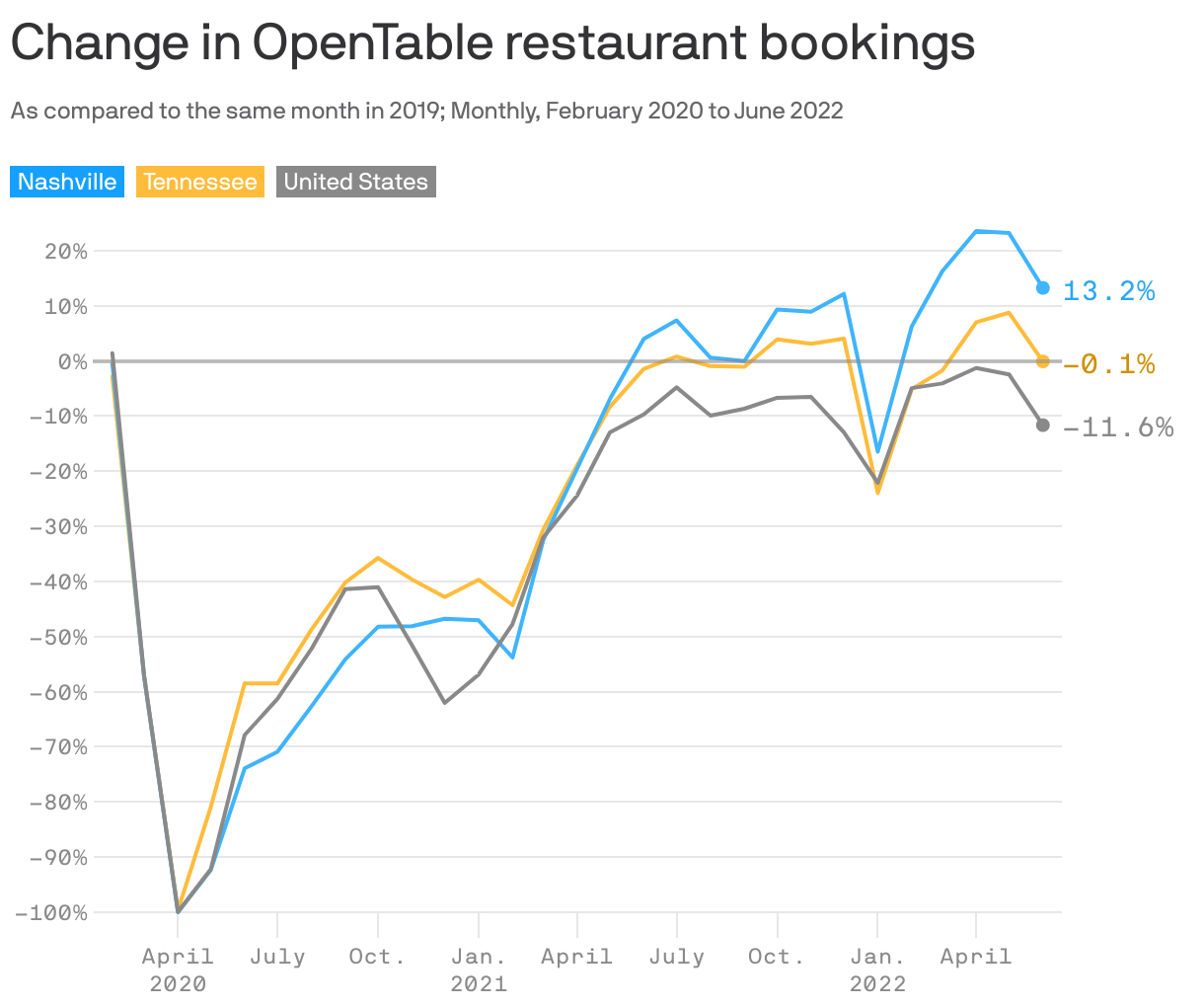 Change in OpenTable restaurant bookings