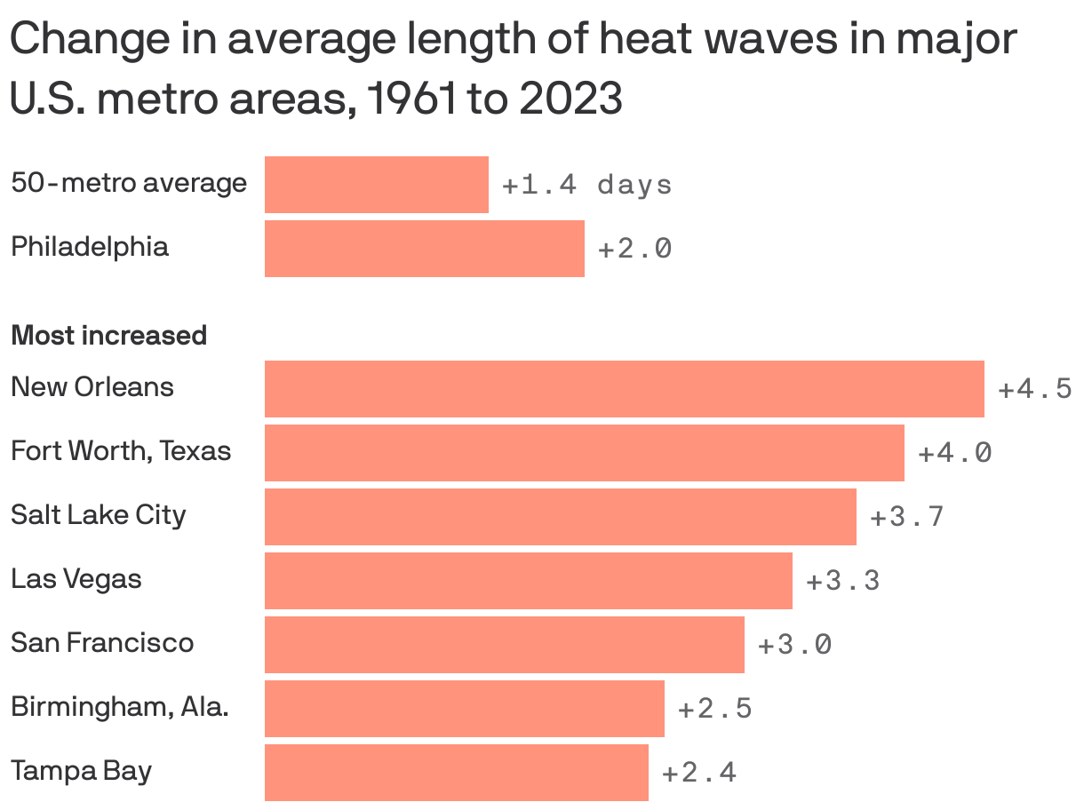 Bar chart showing change in the average length of heat waves in 50 major U.S. metro areas from 1961 to 2023. Overall, heat waves in big cities are getting 1.4 days longer, with the greatest increases in New Orleans (4.5 days longer), followed by Fort Worth, Texas (4 days) and Salt Lake City (3.7 days). In Philadelphia, heat waves have gotten 2 days longer.