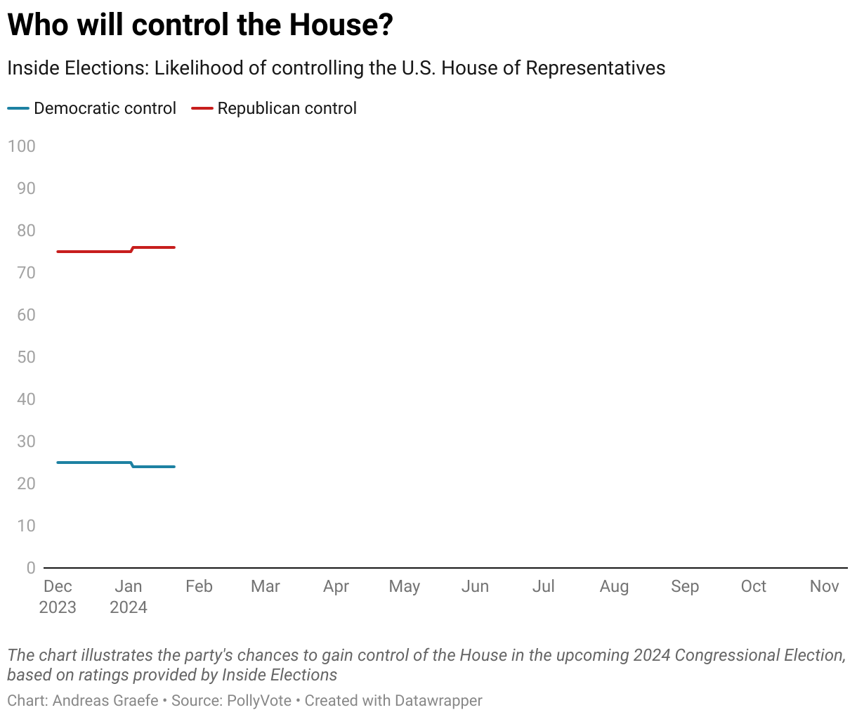 The chart illustrates the party's chances to gain control of the House in the upcoming 2024 Congressional Election, based on ratings provided by Inside Elections