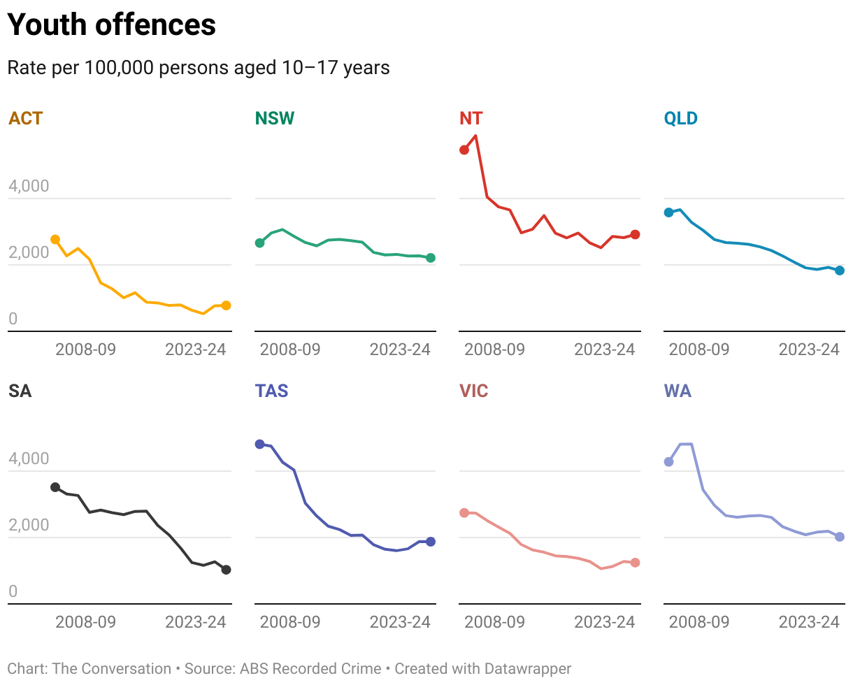 All offenders (Line chart)