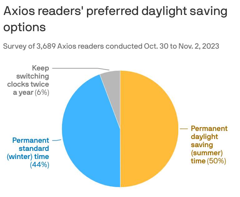 What people think about daylight saving time - Axios Portland