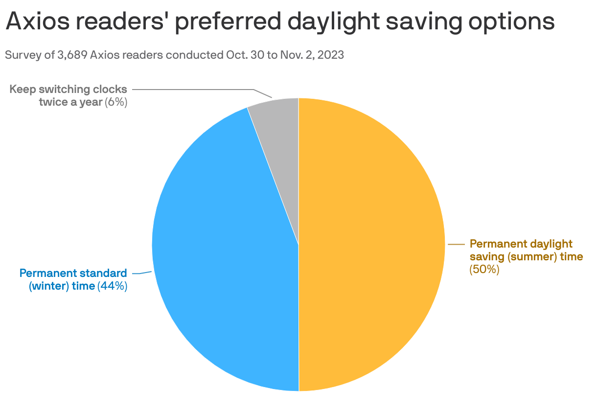 Axios readers' preferred daylight savings options