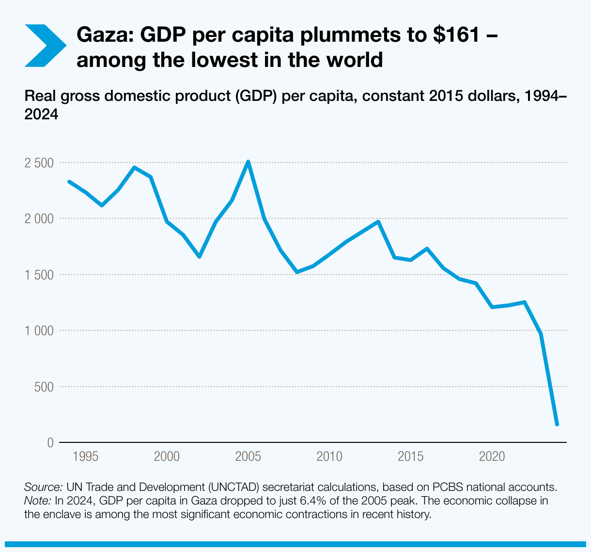 Gaza: real gross domestic product (GDP) per capita