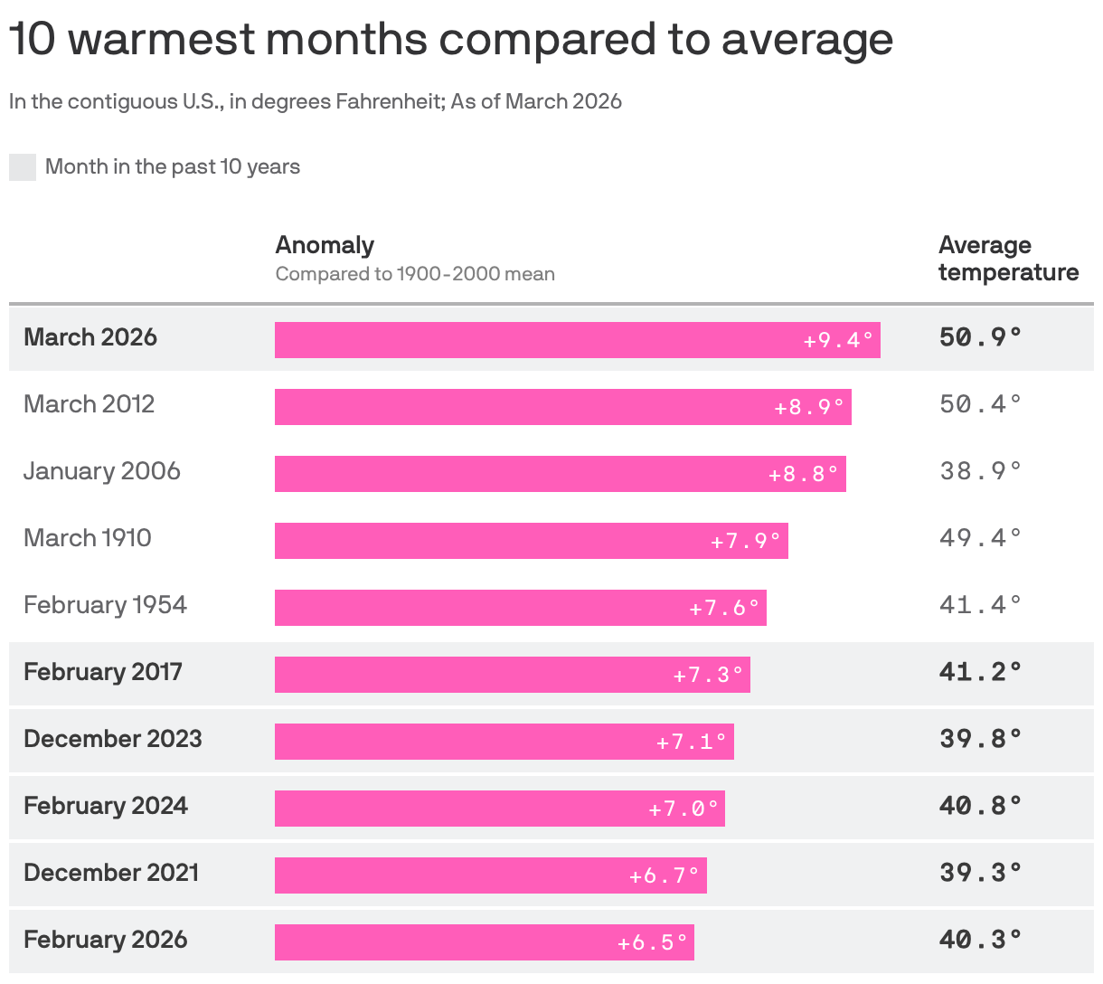 A bar chart showing the 10 warmest months compared to average in the contiguous U.S. as of March 2026. March 2026 was the warmest, at 9.4 degrees Fahrenheit above the 1900-2000 average. Six of the top 10 months were in the last 10 years.