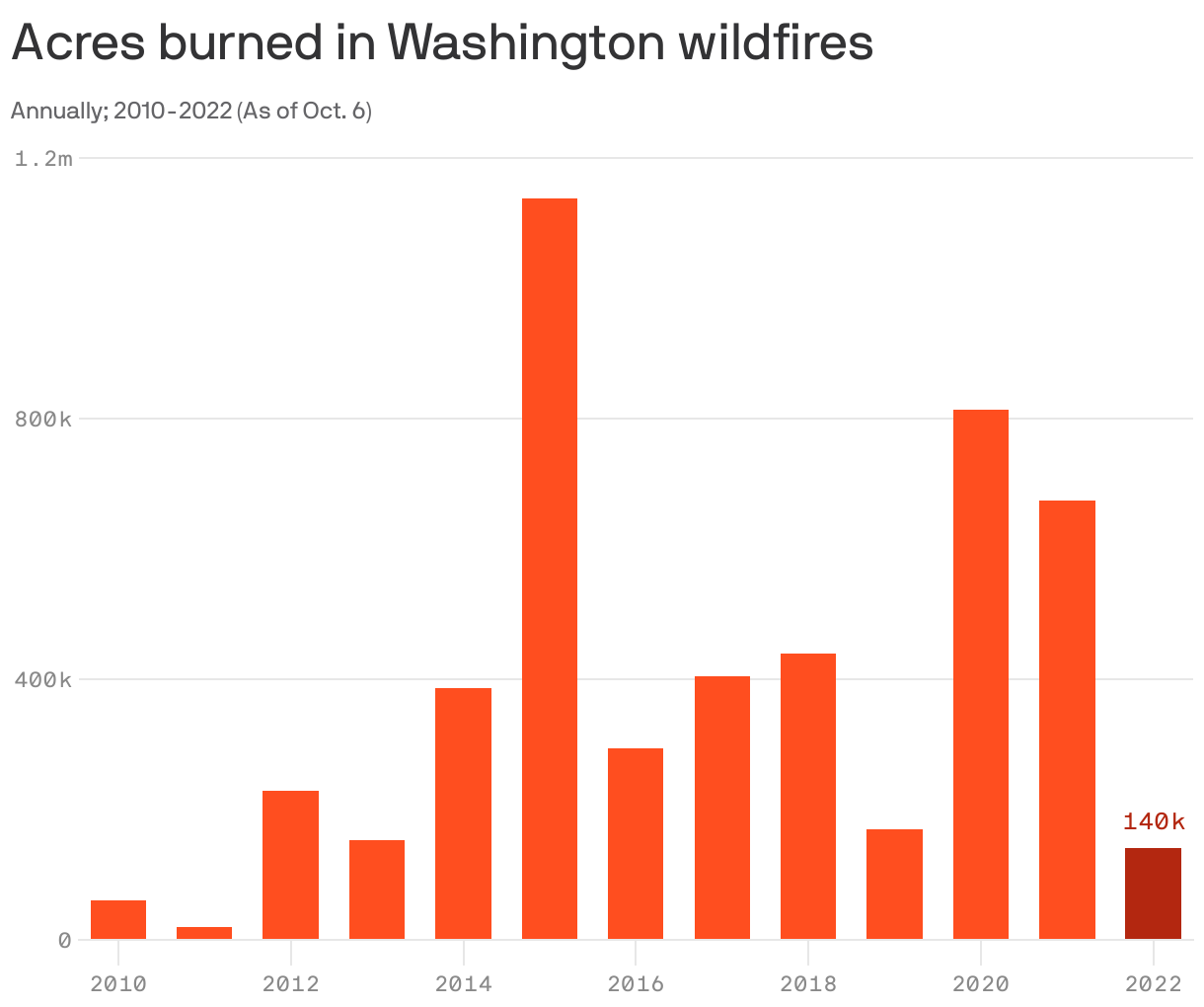 Acres burned in Washington wildfires