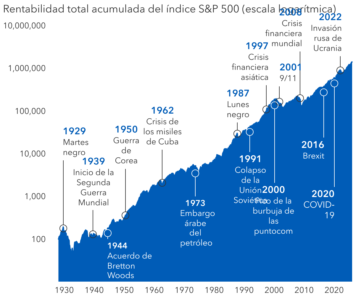 Los mercados han logrado superar numerosas crisis