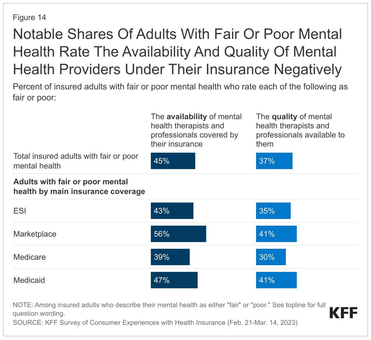 Notable Shares Of Adults With Fair Or Poor Mental Health Rate The Availability And Quality Of Mental Health Providers Under Their Insurance Negatively data chart