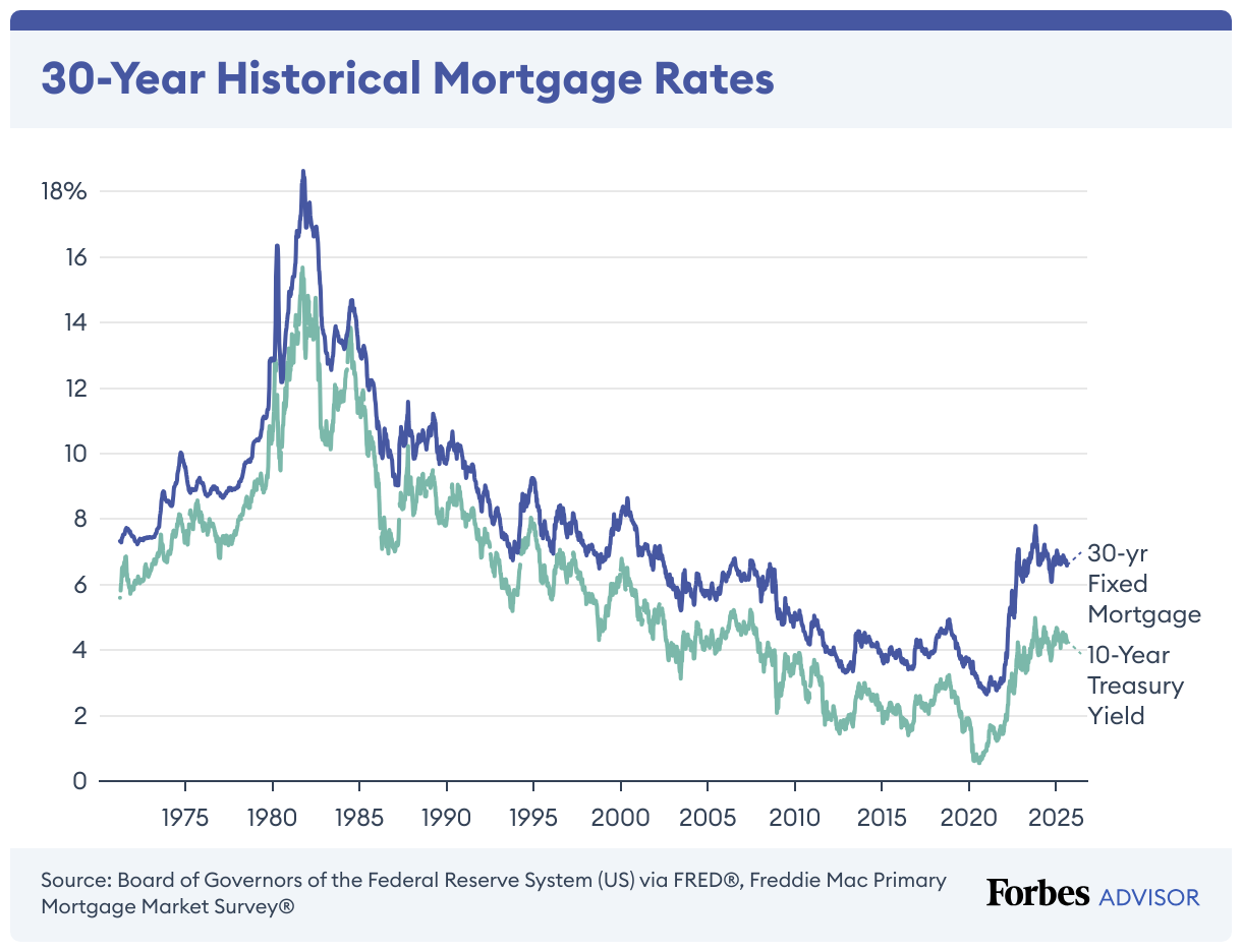 30-Year Historical Mortgage Rates (Line chart)