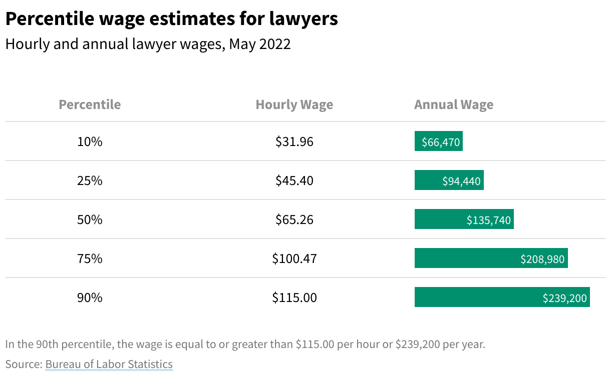 Table showing the percentile wage estimates for lawyers based on data from May 2022