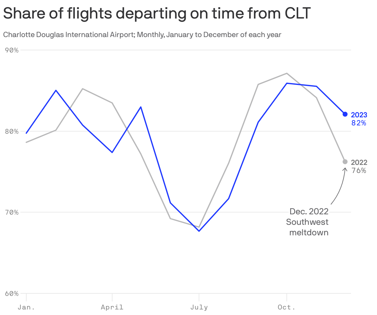Share of flights departing on time from CLT
