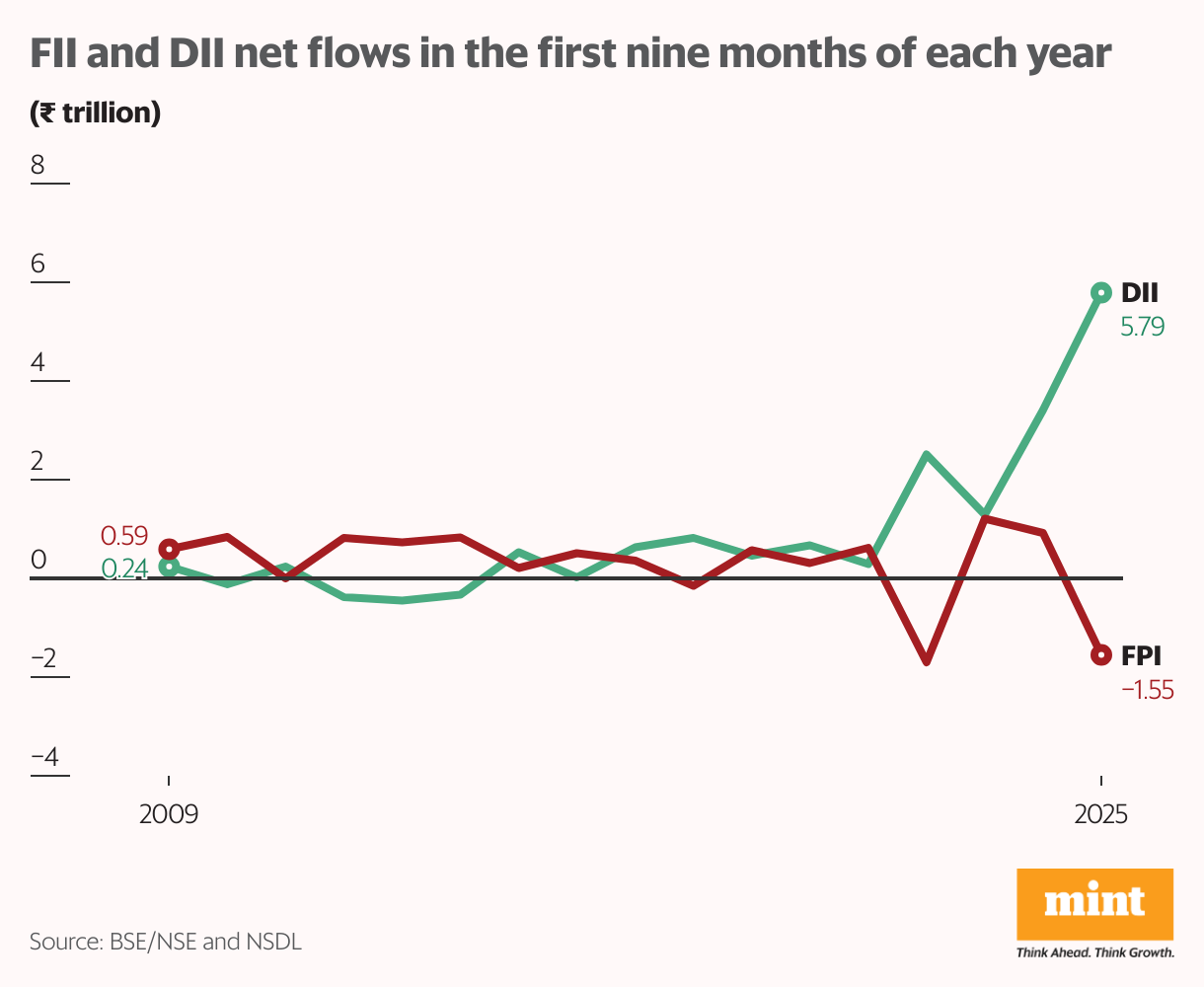 FII and DII net flows in the first nine months of each year (Line chart)